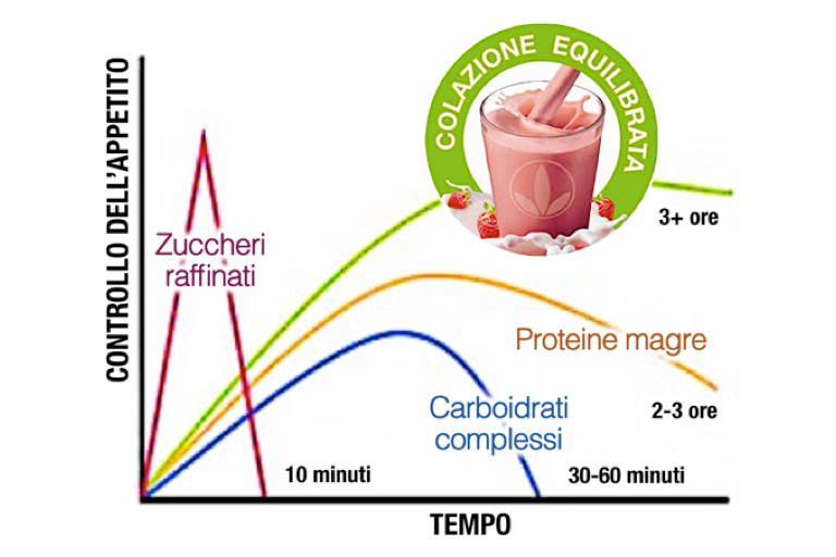 colazione sana | ecco come farla